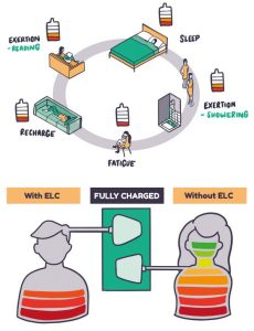 Energy Limiting Conditions: challenging disbelief & disregard (1)